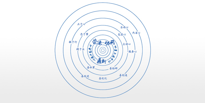 卓越企業(yè)文化：崇德、協(xié)同、鼎新